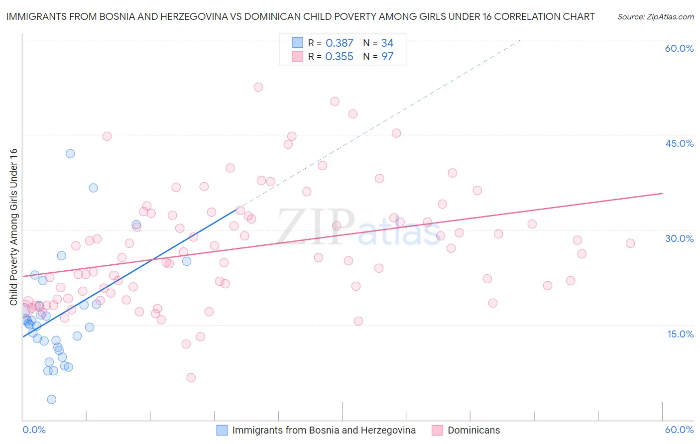 Immigrants from Bosnia and Herzegovina vs Dominican Child Poverty Among Girls Under 16