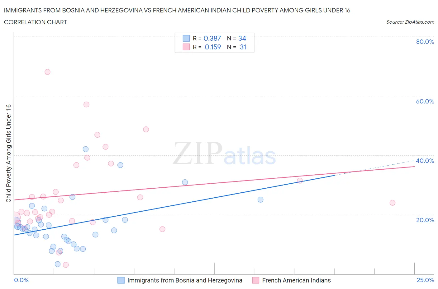 Immigrants from Bosnia and Herzegovina vs French American Indian Child Poverty Among Girls Under 16