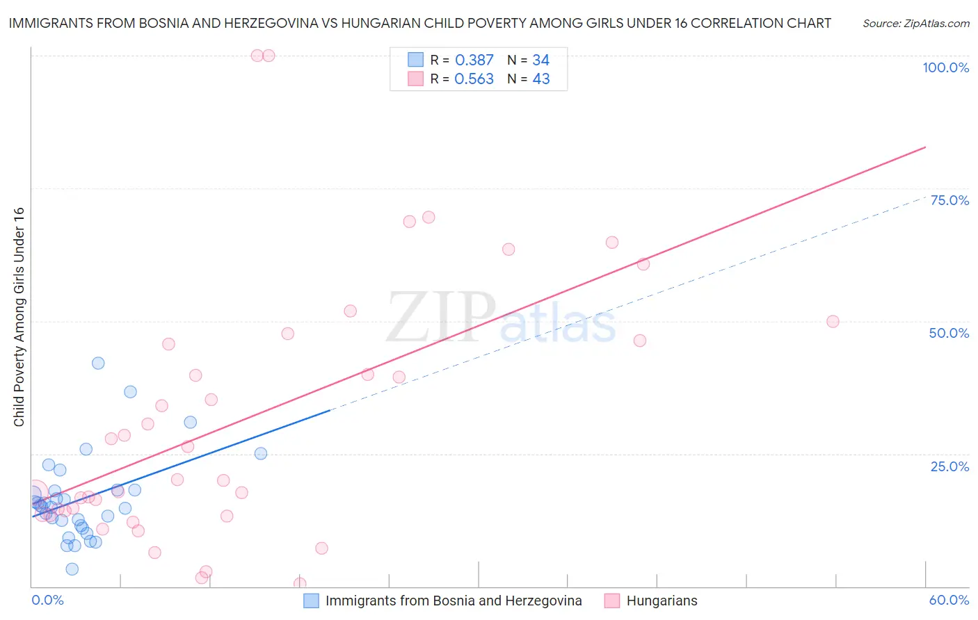 Immigrants from Bosnia and Herzegovina vs Hungarian Child Poverty Among Girls Under 16
