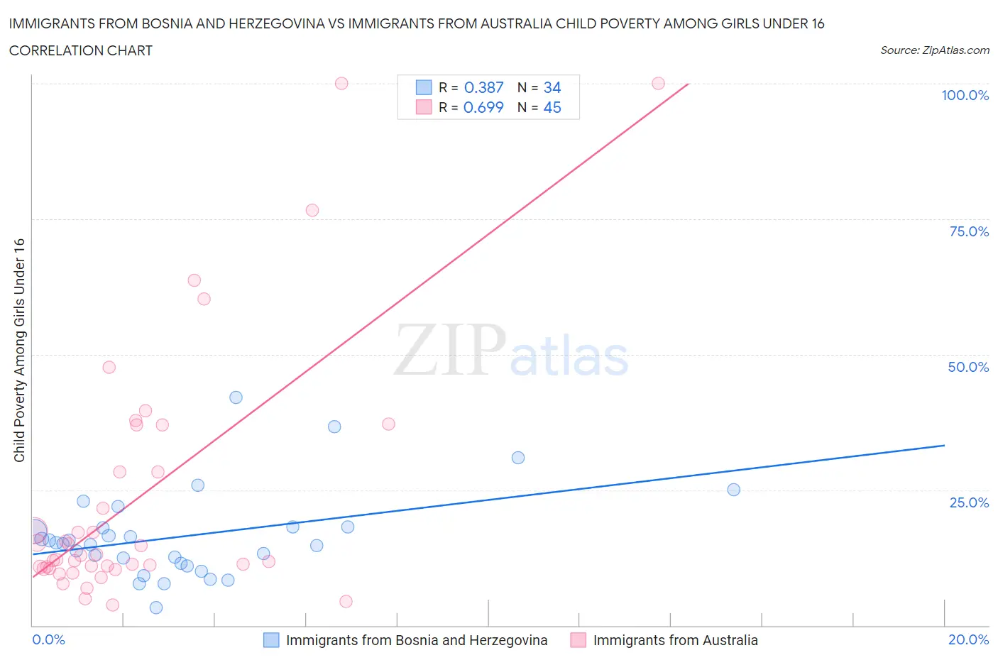 Immigrants from Bosnia and Herzegovina vs Immigrants from Australia Child Poverty Among Girls Under 16