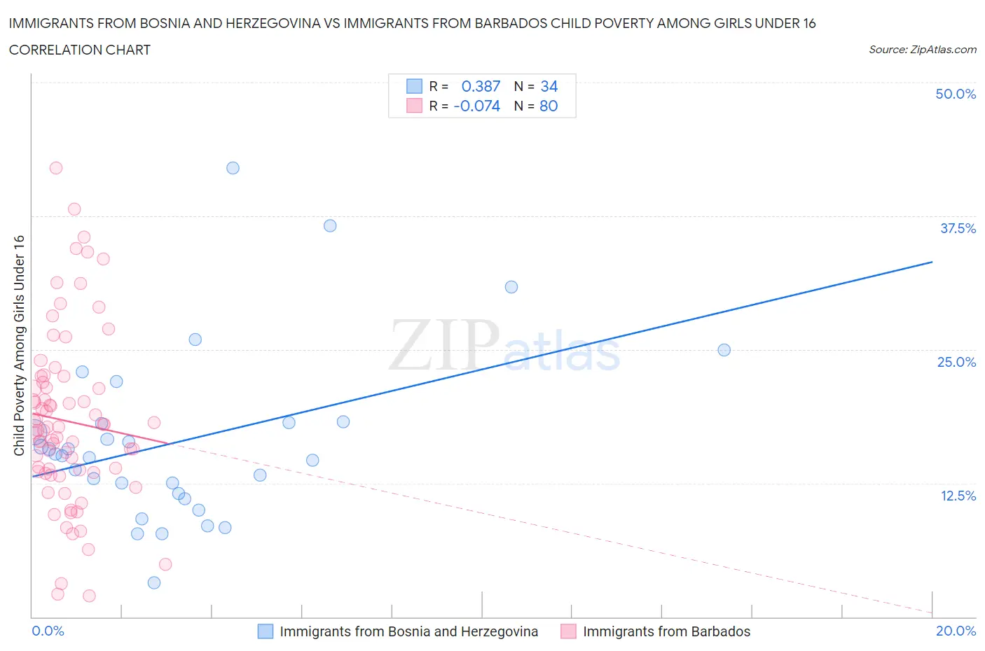 Immigrants from Bosnia and Herzegovina vs Immigrants from Barbados Child Poverty Among Girls Under 16