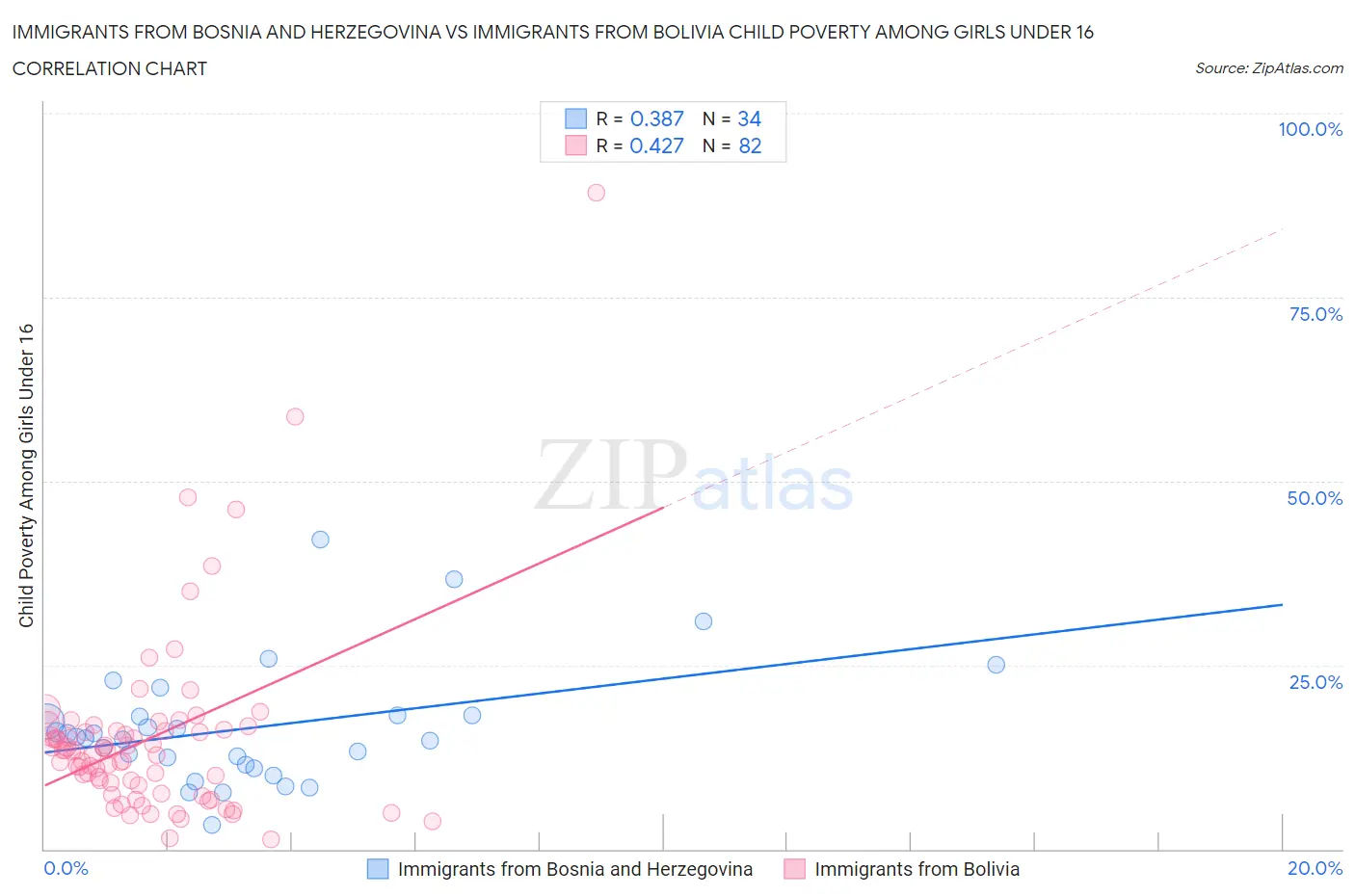 Immigrants from Bosnia and Herzegovina vs Immigrants from Bolivia Child Poverty Among Girls Under 16