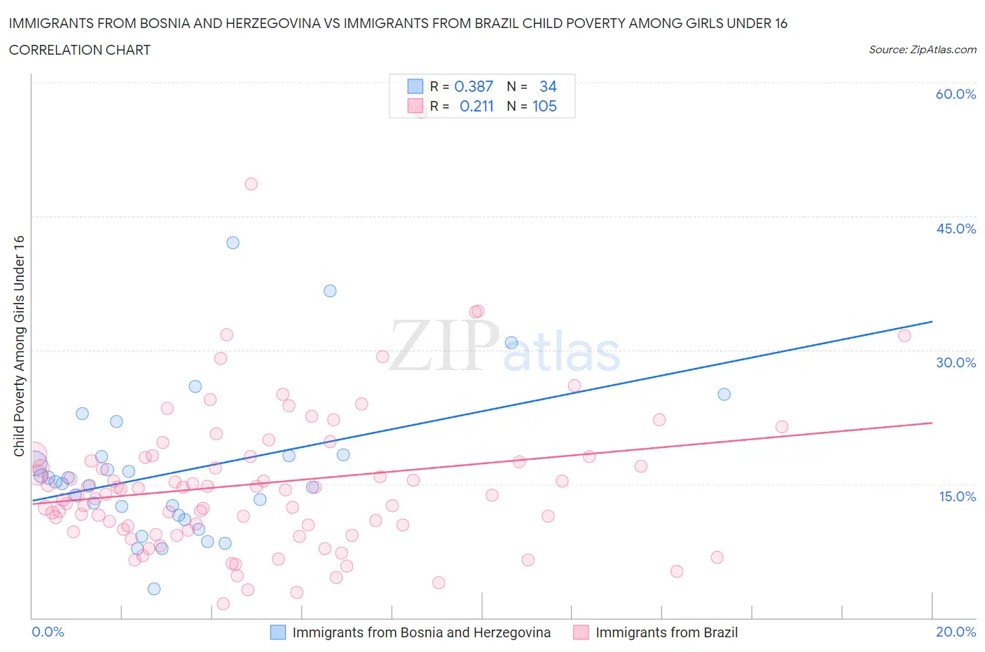 Immigrants from Bosnia and Herzegovina vs Immigrants from Brazil Child Poverty Among Girls Under 16