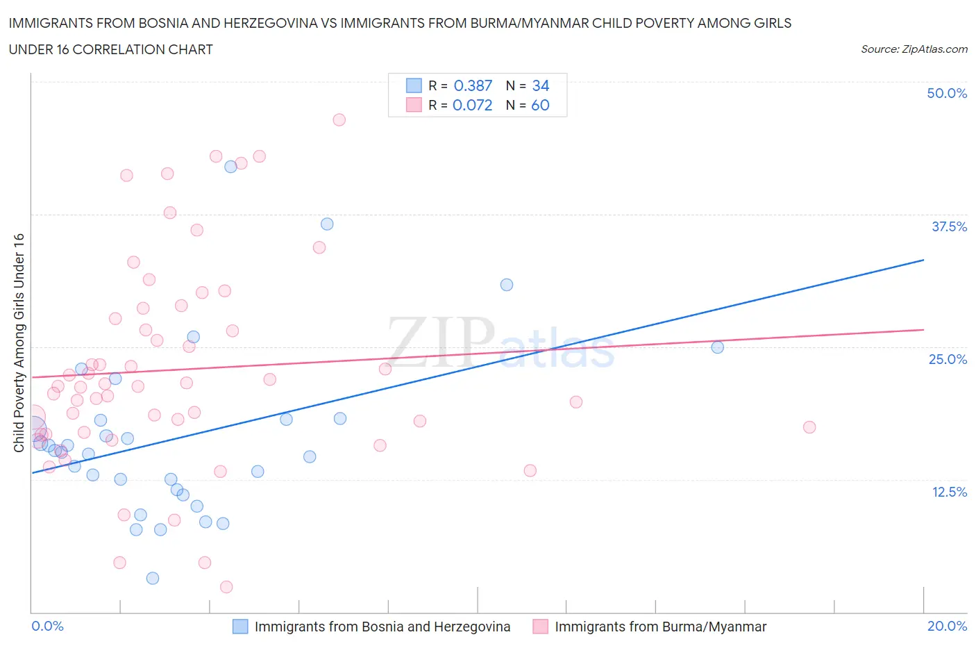 Immigrants from Bosnia and Herzegovina vs Immigrants from Burma/Myanmar Child Poverty Among Girls Under 16