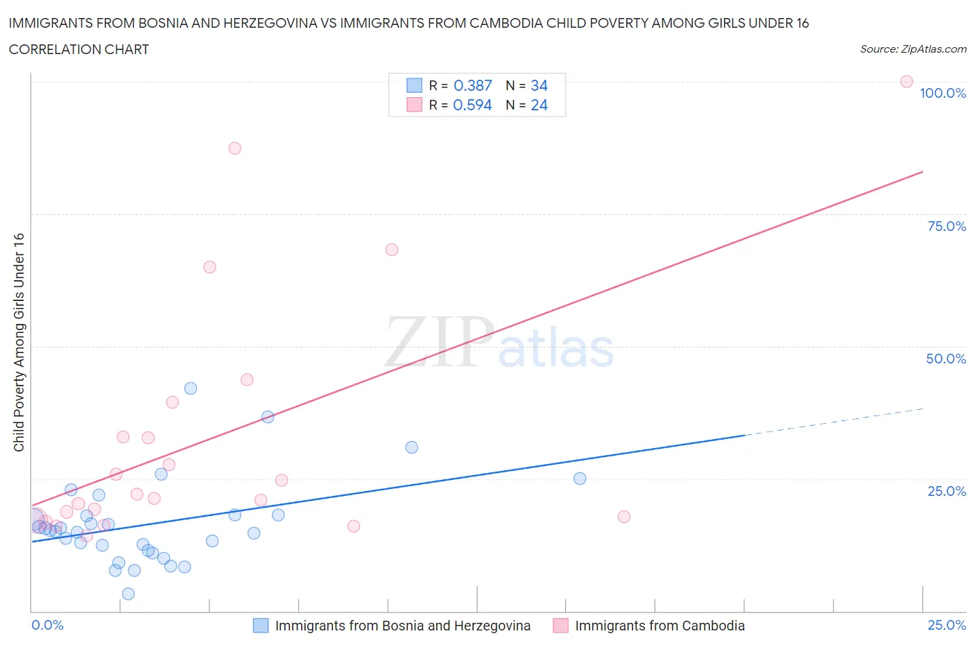 Immigrants from Bosnia and Herzegovina vs Immigrants from Cambodia Child Poverty Among Girls Under 16