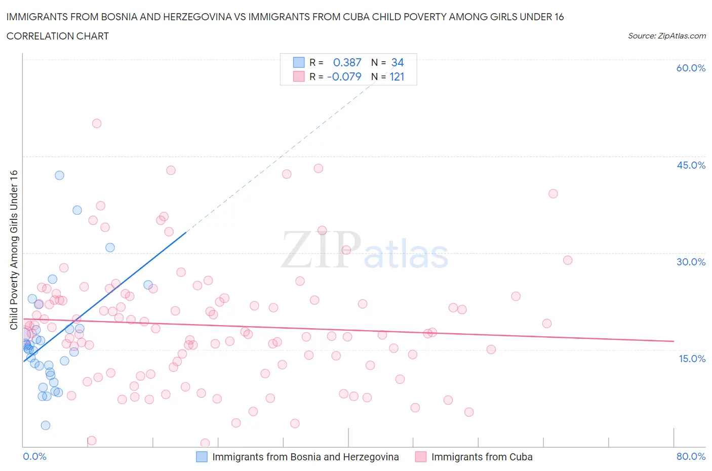 Immigrants from Bosnia and Herzegovina vs Immigrants from Cuba Child Poverty Among Girls Under 16