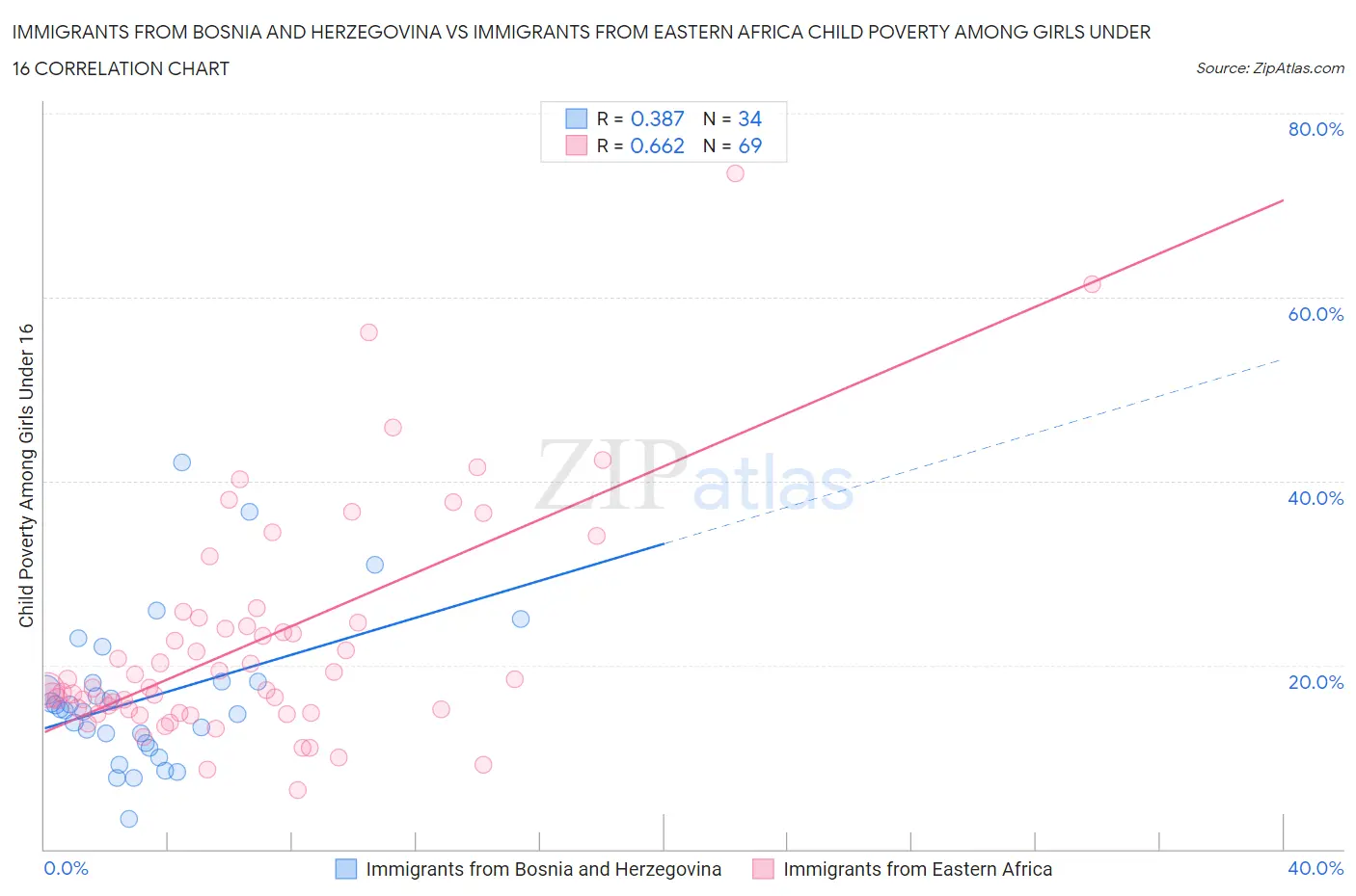Immigrants from Bosnia and Herzegovina vs Immigrants from Eastern Africa Child Poverty Among Girls Under 16