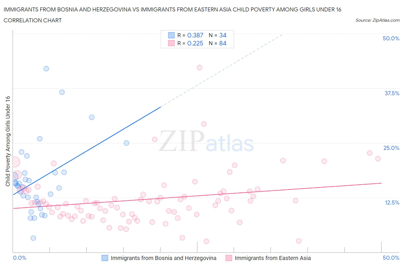 Immigrants from Bosnia and Herzegovina vs Immigrants from Eastern Asia Child Poverty Among Girls Under 16