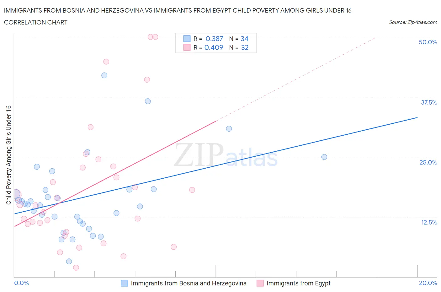 Immigrants from Bosnia and Herzegovina vs Immigrants from Egypt Child Poverty Among Girls Under 16