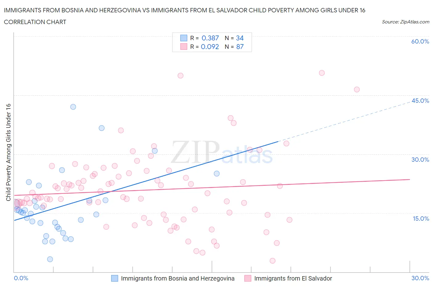 Immigrants from Bosnia and Herzegovina vs Immigrants from El Salvador Child Poverty Among Girls Under 16