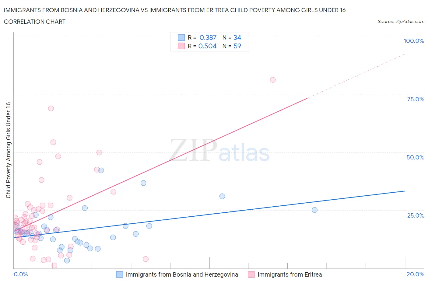 Immigrants from Bosnia and Herzegovina vs Immigrants from Eritrea Child Poverty Among Girls Under 16