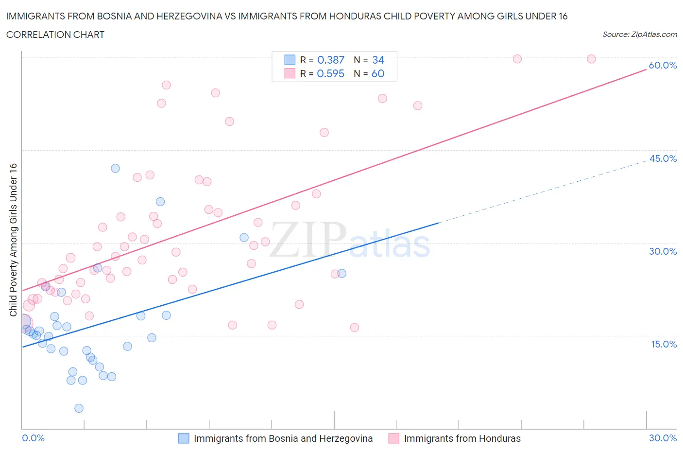 Immigrants from Bosnia and Herzegovina vs Immigrants from Honduras Child Poverty Among Girls Under 16