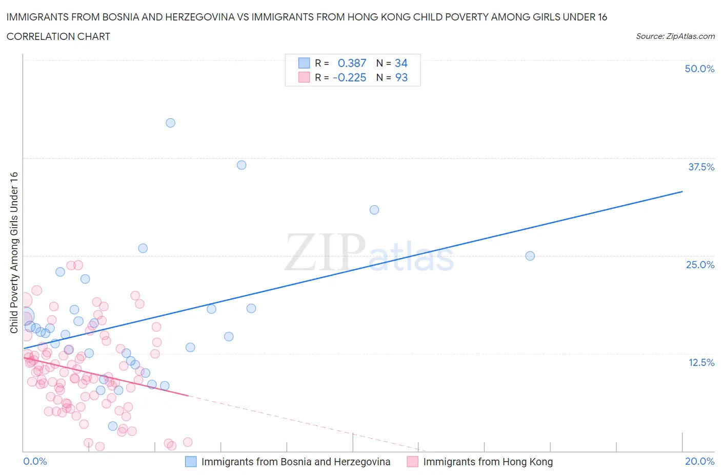 Immigrants from Bosnia and Herzegovina vs Immigrants from Hong Kong Child Poverty Among Girls Under 16