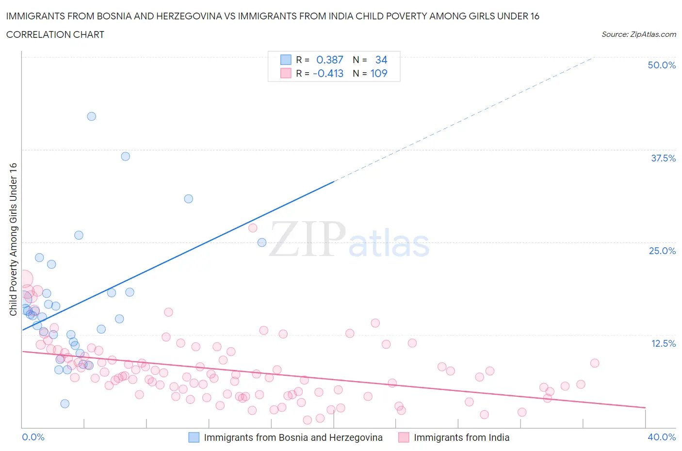 Immigrants from Bosnia and Herzegovina vs Immigrants from India Child Poverty Among Girls Under 16