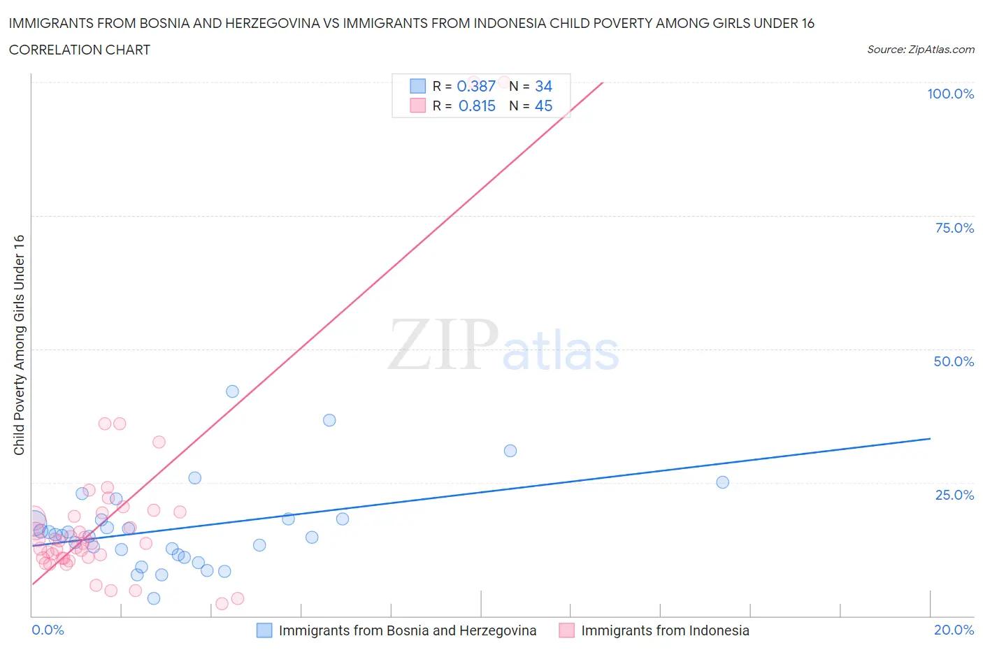Immigrants from Bosnia and Herzegovina vs Immigrants from Indonesia Child Poverty Among Girls Under 16
