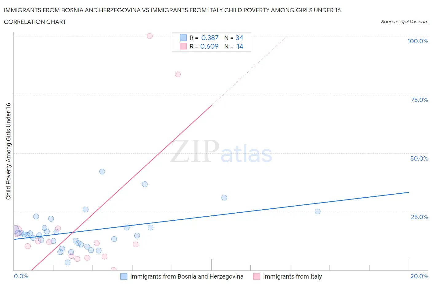 Immigrants from Bosnia and Herzegovina vs Immigrants from Italy Child Poverty Among Girls Under 16