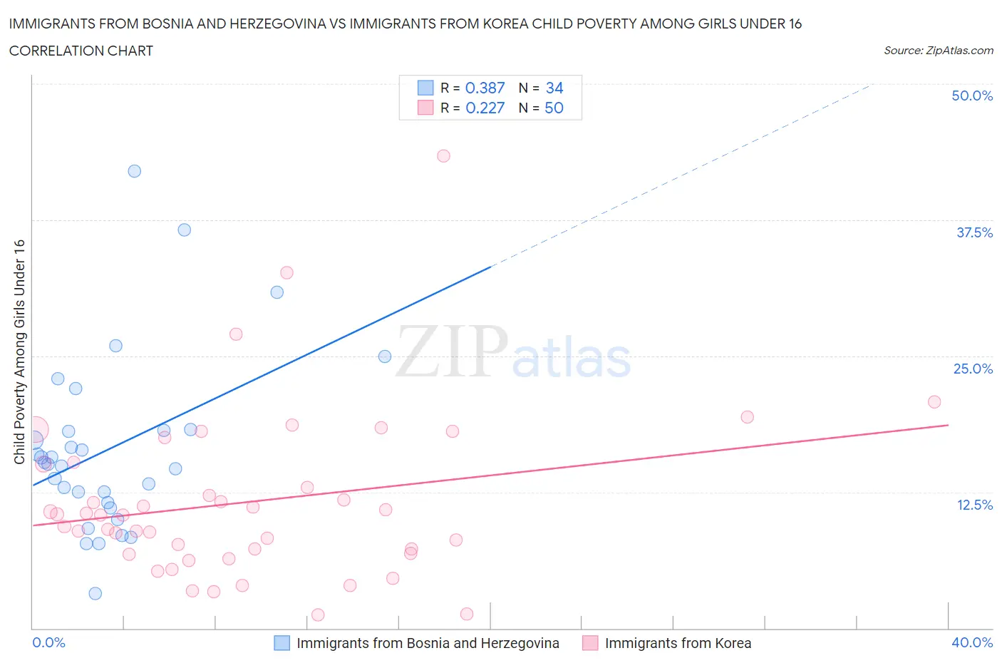 Immigrants from Bosnia and Herzegovina vs Immigrants from Korea Child Poverty Among Girls Under 16