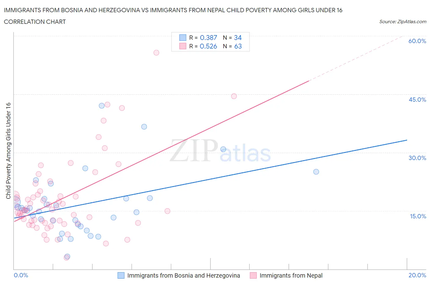 Immigrants from Bosnia and Herzegovina vs Immigrants from Nepal Child Poverty Among Girls Under 16
