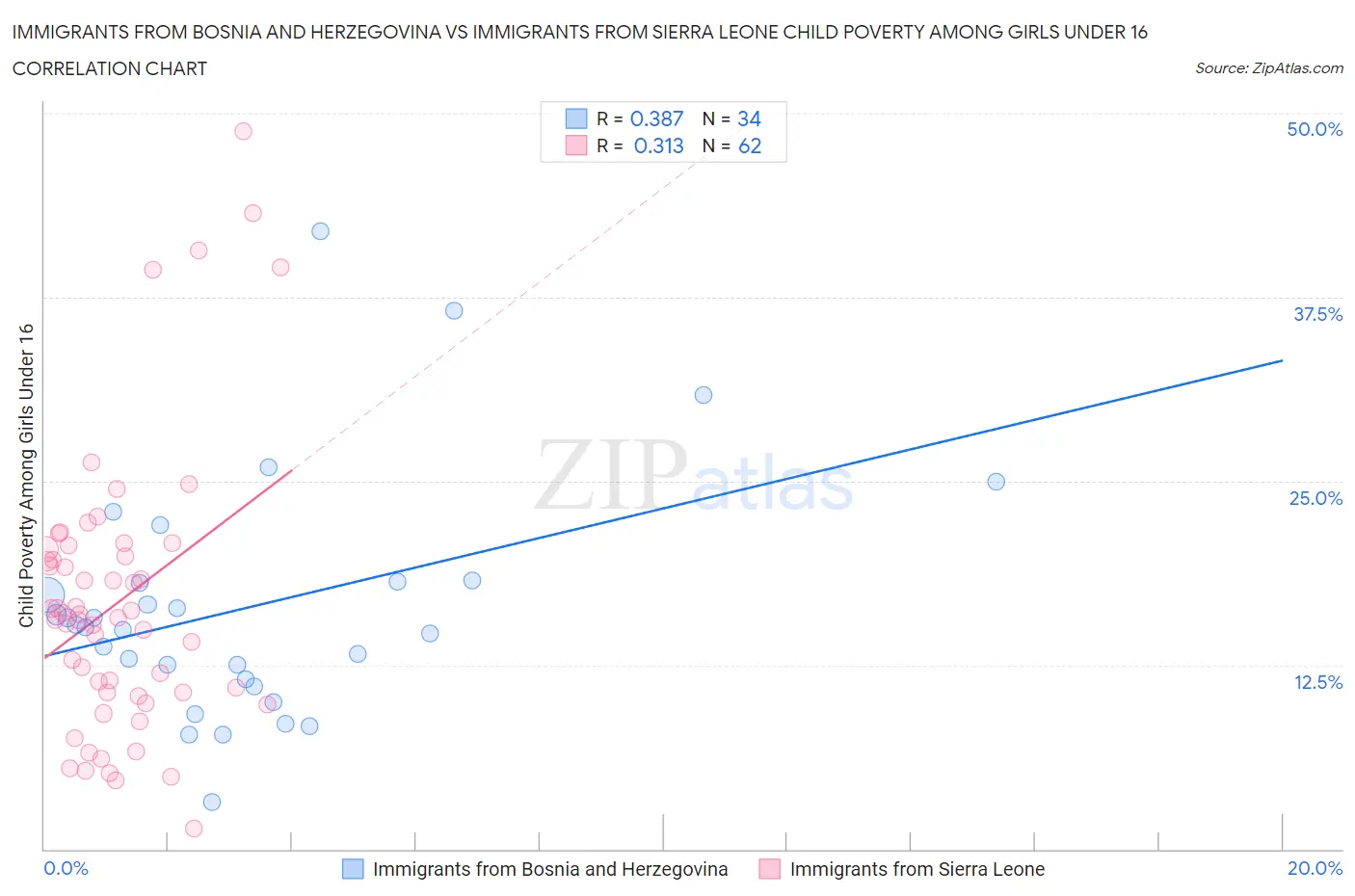 Immigrants from Bosnia and Herzegovina vs Immigrants from Sierra Leone Child Poverty Among Girls Under 16