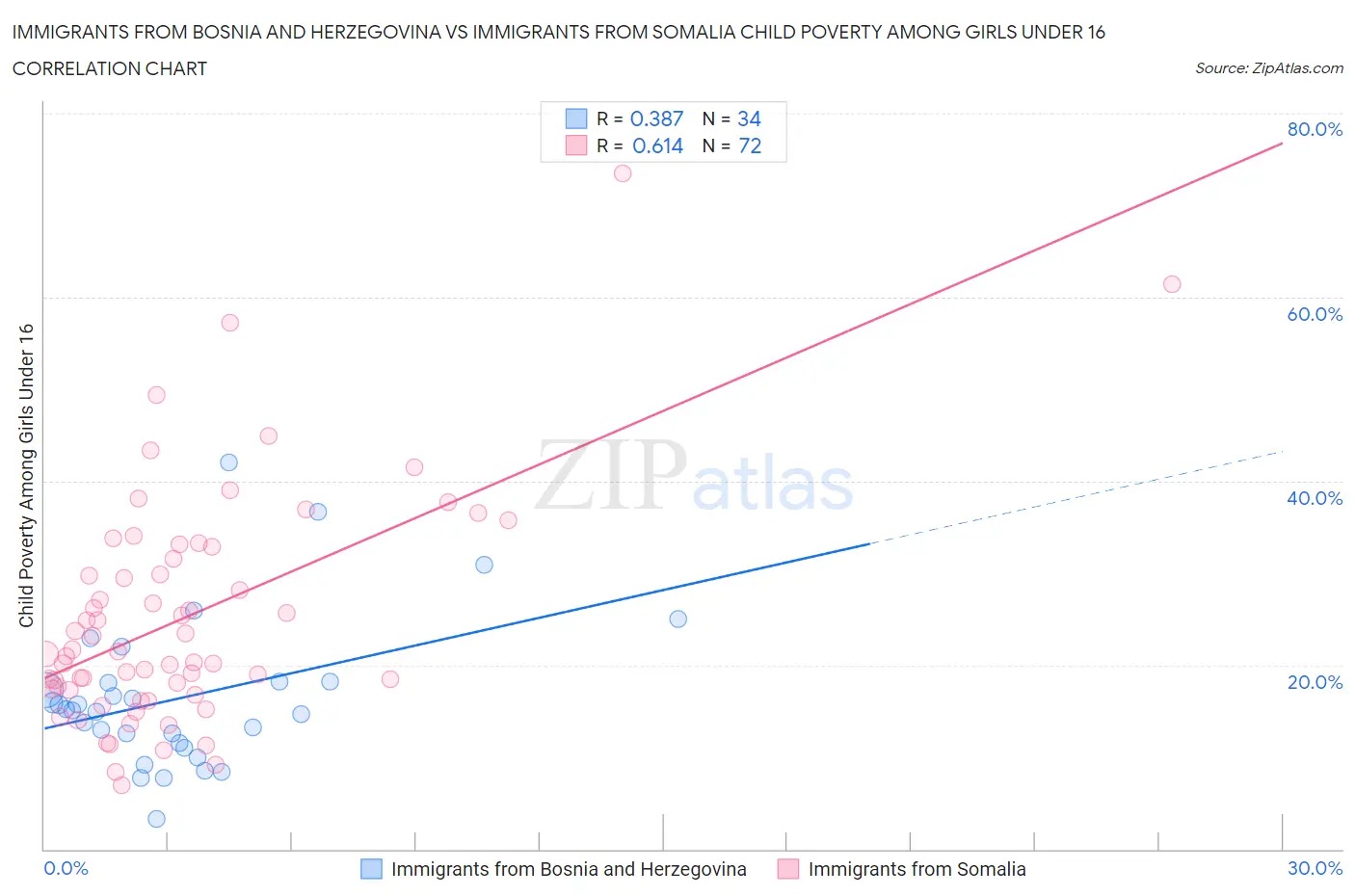 Immigrants from Bosnia and Herzegovina vs Immigrants from Somalia Child Poverty Among Girls Under 16