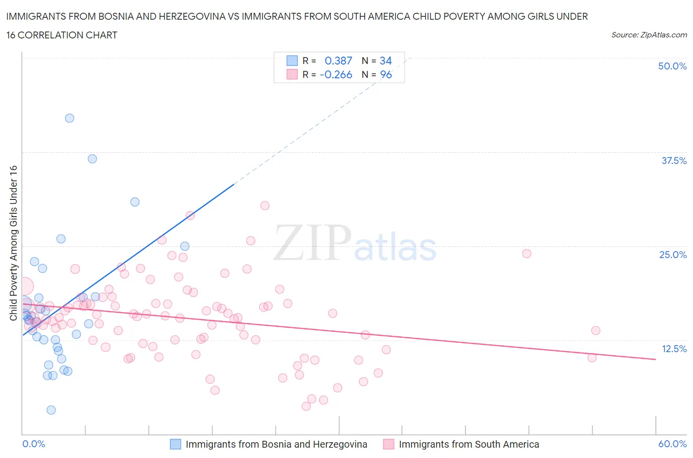 Immigrants from Bosnia and Herzegovina vs Immigrants from South America Child Poverty Among Girls Under 16