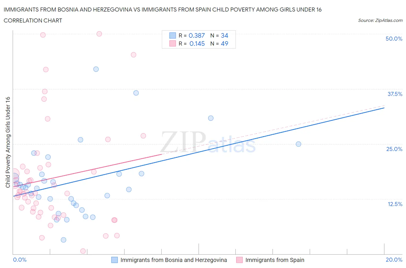Immigrants from Bosnia and Herzegovina vs Immigrants from Spain Child Poverty Among Girls Under 16