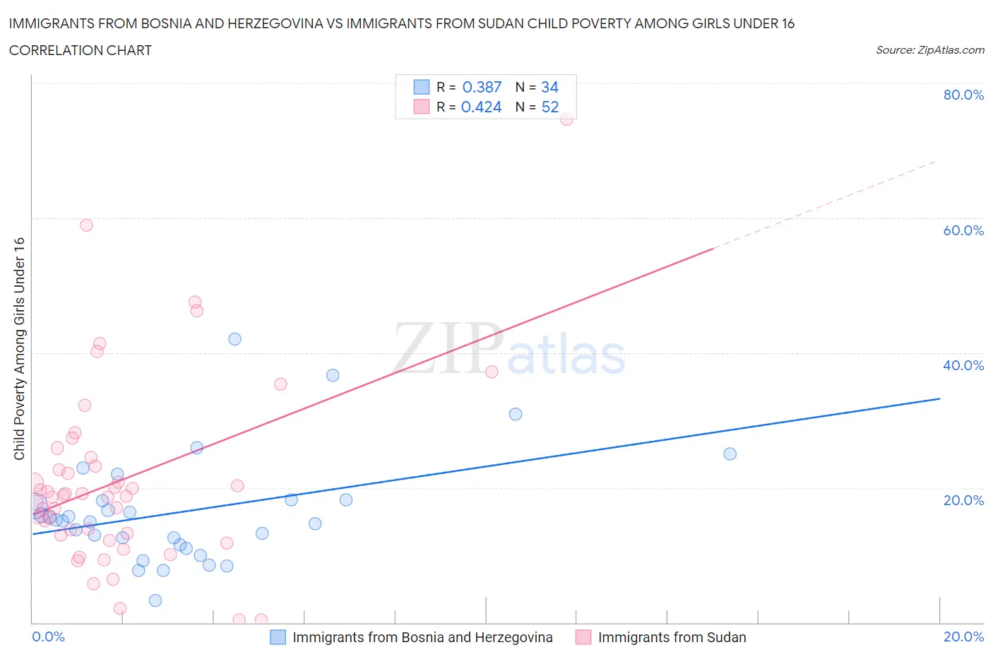 Immigrants from Bosnia and Herzegovina vs Immigrants from Sudan Child Poverty Among Girls Under 16