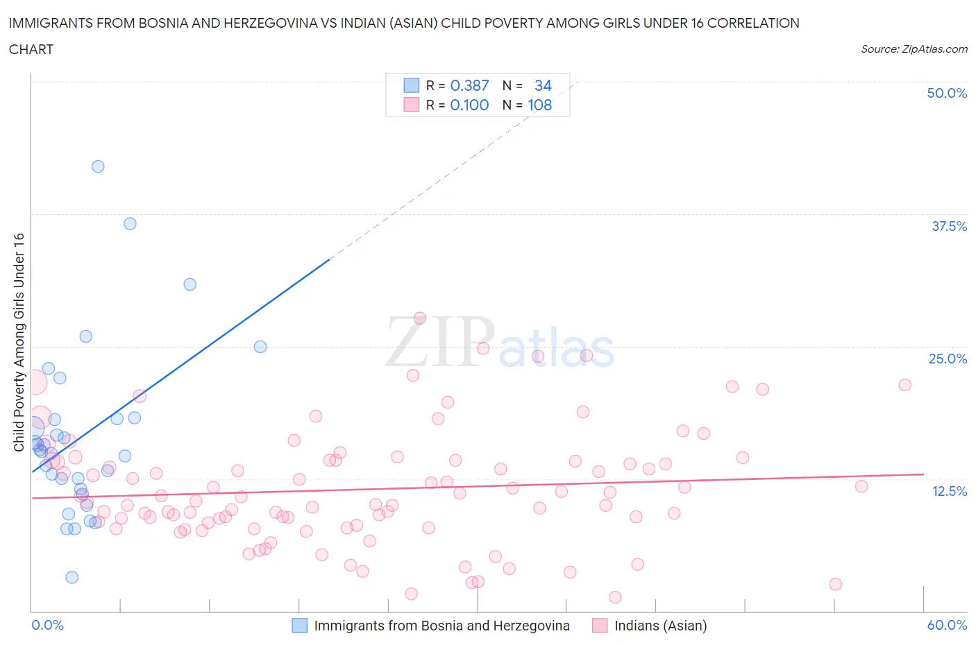 Immigrants from Bosnia and Herzegovina vs Indian (Asian) Child Poverty Among Girls Under 16