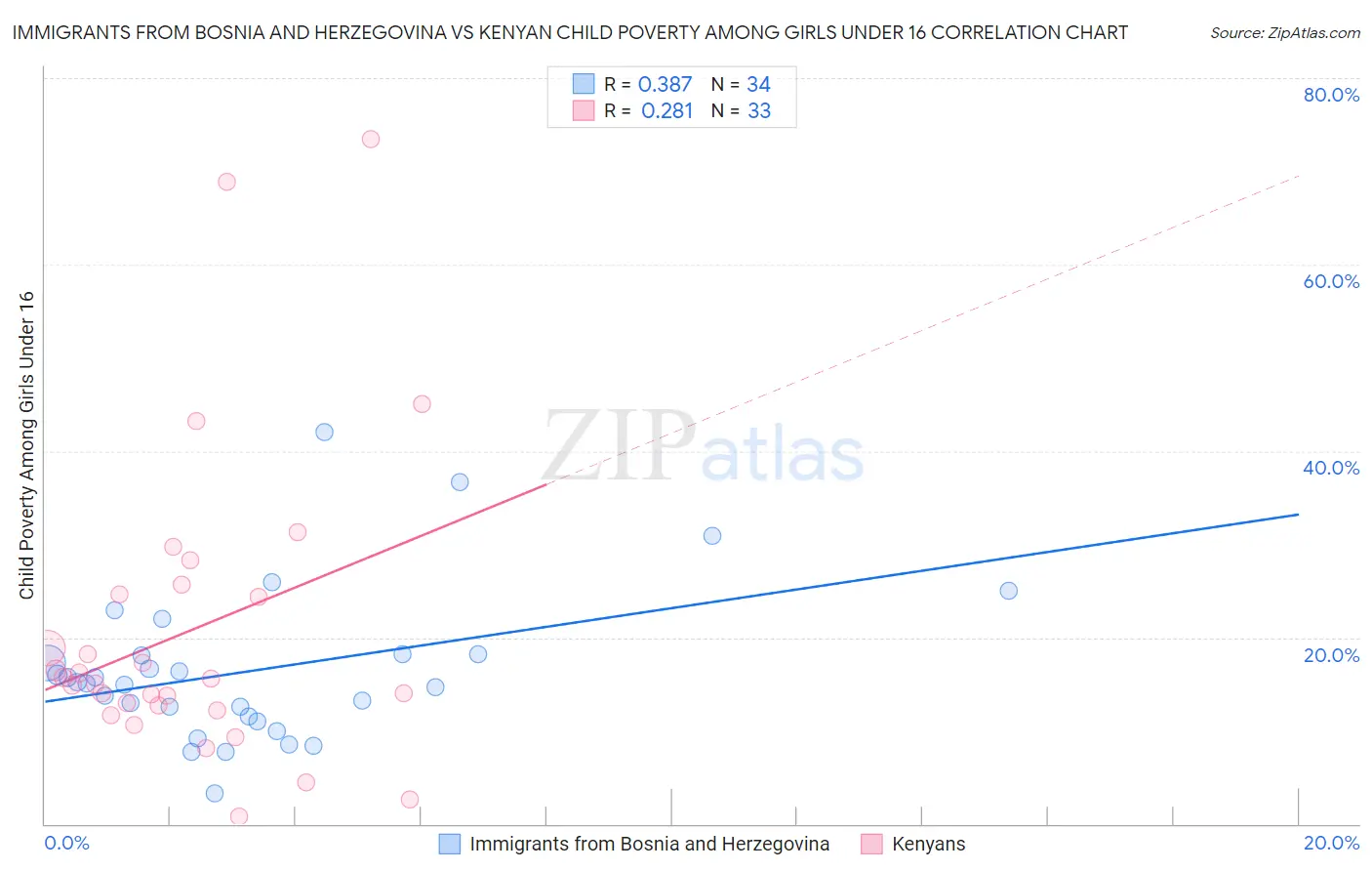 Immigrants from Bosnia and Herzegovina vs Kenyan Child Poverty Among Girls Under 16