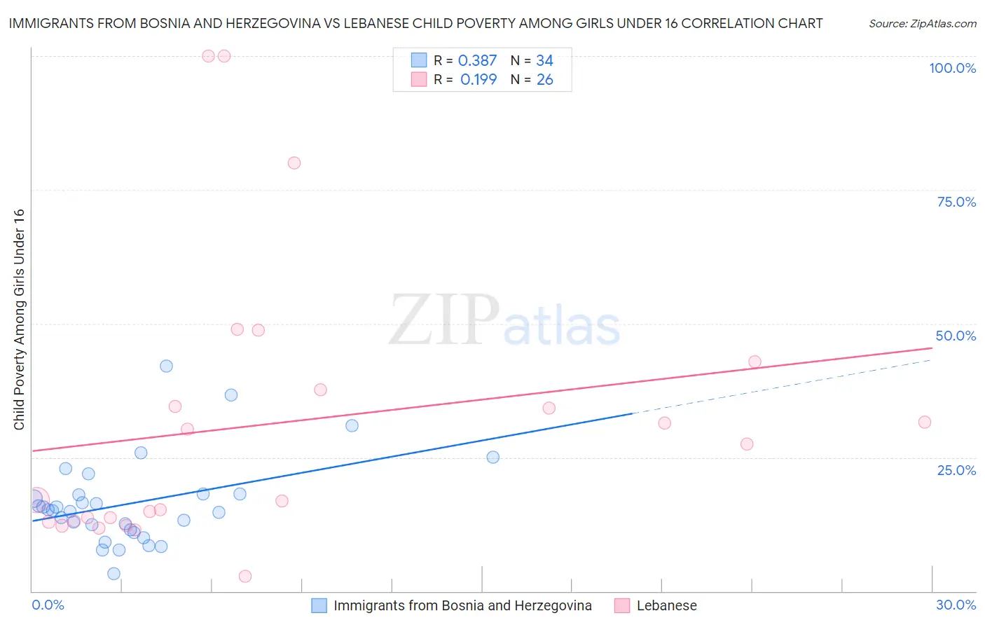Immigrants from Bosnia and Herzegovina vs Lebanese Child Poverty Among Girls Under 16