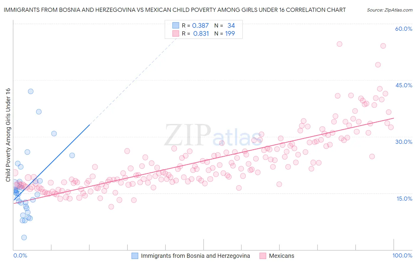 Immigrants from Bosnia and Herzegovina vs Mexican Child Poverty Among Girls Under 16