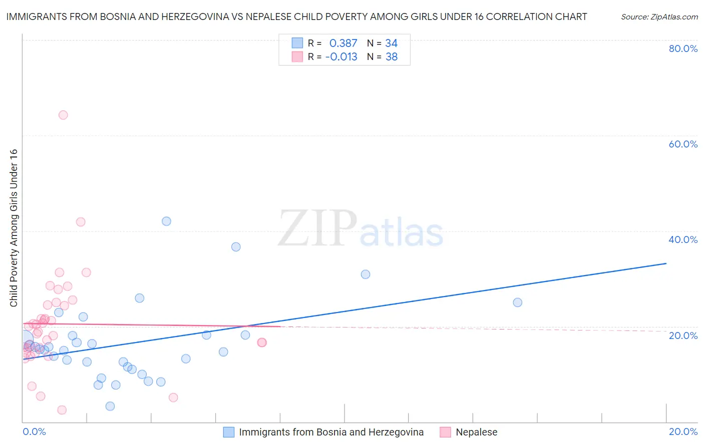 Immigrants from Bosnia and Herzegovina vs Nepalese Child Poverty Among Girls Under 16