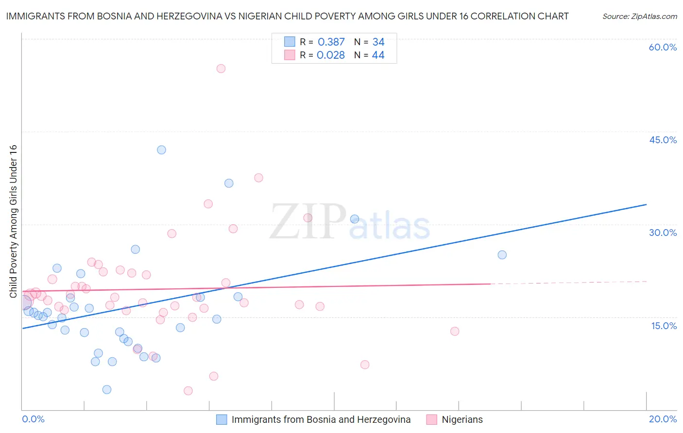 Immigrants from Bosnia and Herzegovina vs Nigerian Child Poverty Among Girls Under 16