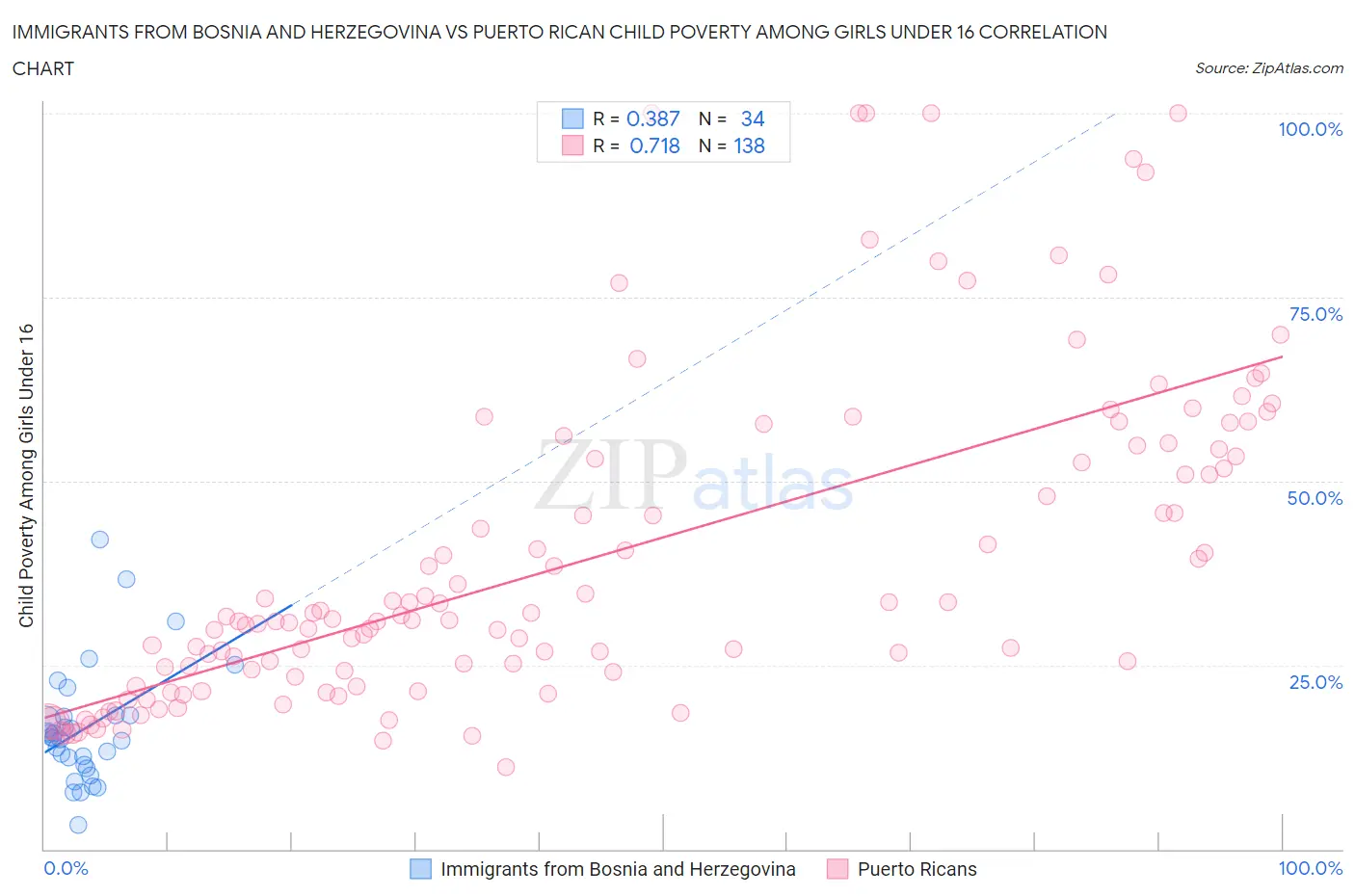 Immigrants from Bosnia and Herzegovina vs Puerto Rican Child Poverty Among Girls Under 16