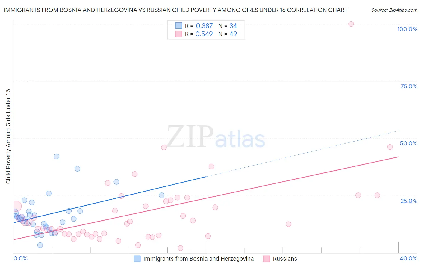 Immigrants from Bosnia and Herzegovina vs Russian Child Poverty Among Girls Under 16