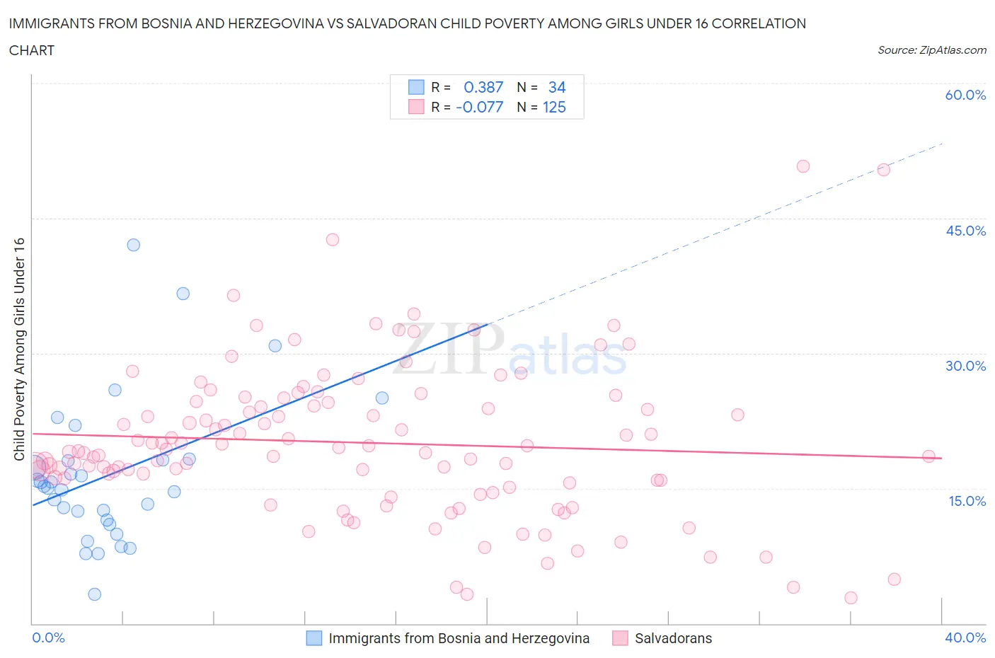 Immigrants from Bosnia and Herzegovina vs Salvadoran Child Poverty Among Girls Under 16