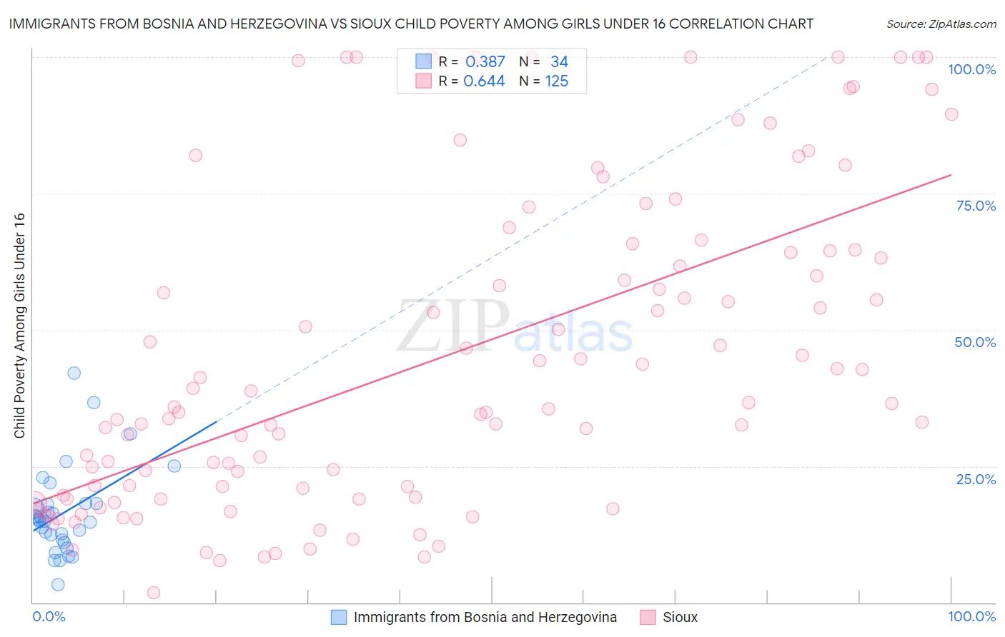 Immigrants from Bosnia and Herzegovina vs Sioux Child Poverty Among Girls Under 16