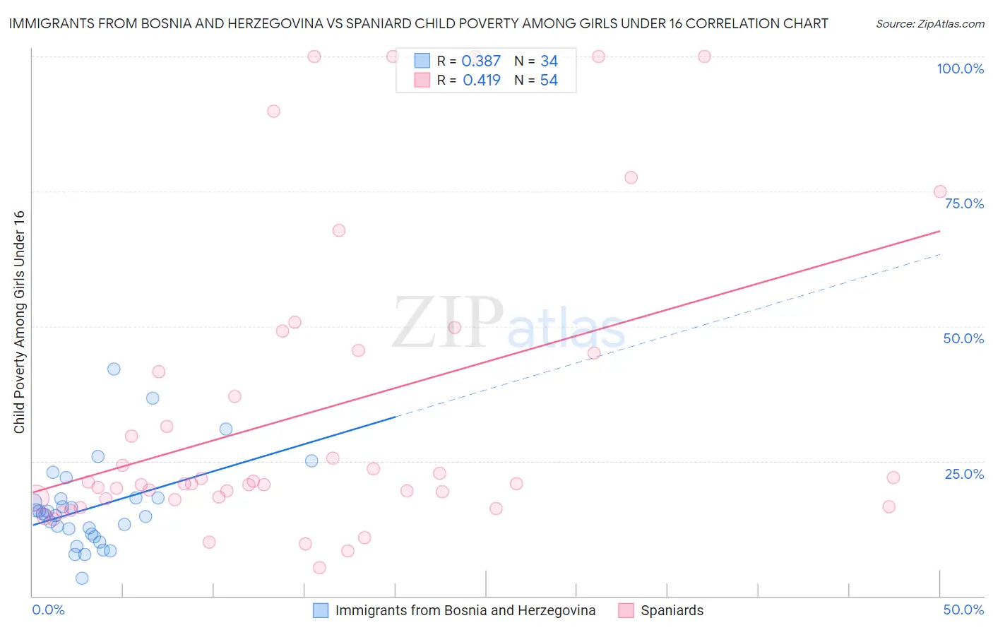 Immigrants from Bosnia and Herzegovina vs Spaniard Child Poverty Among Girls Under 16