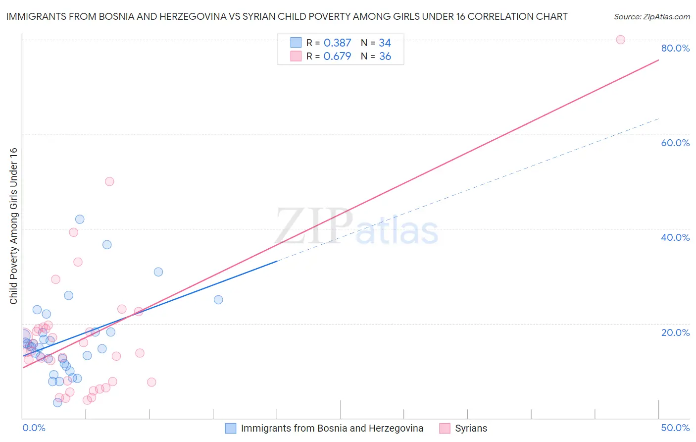 Immigrants from Bosnia and Herzegovina vs Syrian Child Poverty Among Girls Under 16