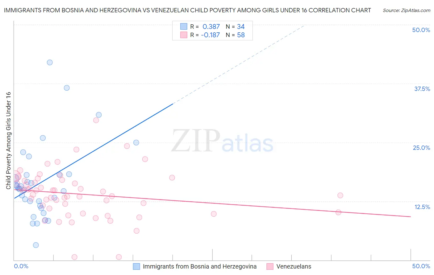 Immigrants from Bosnia and Herzegovina vs Venezuelan Child Poverty Among Girls Under 16