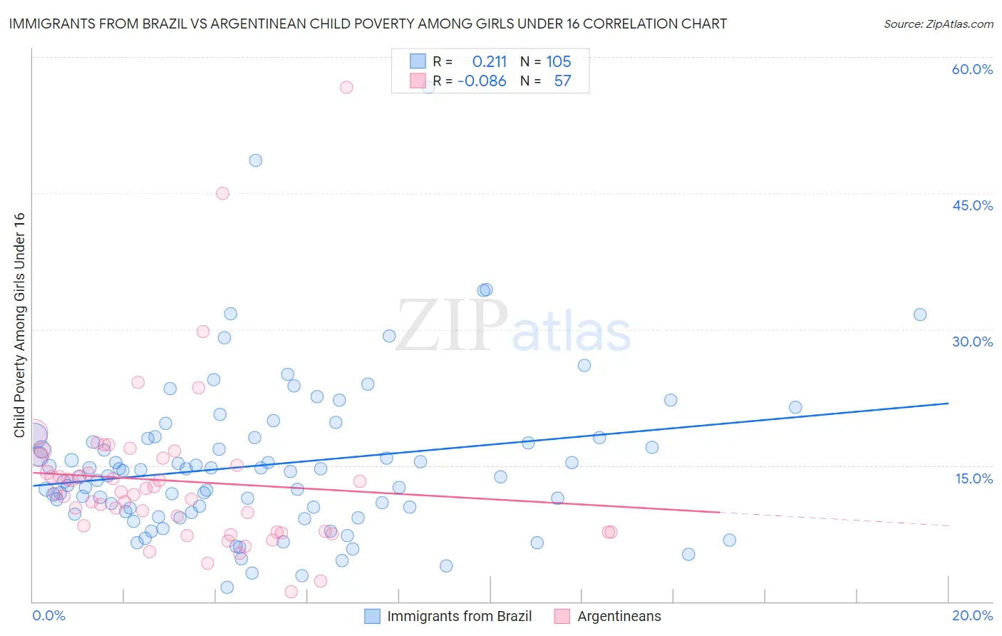 Immigrants from Brazil vs Argentinean Child Poverty Among Girls Under 16