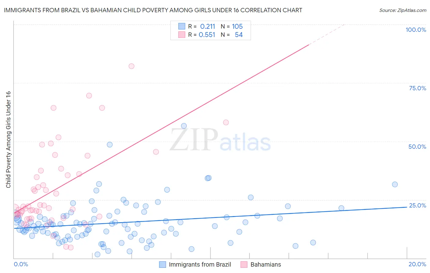 Immigrants from Brazil vs Bahamian Child Poverty Among Girls Under 16