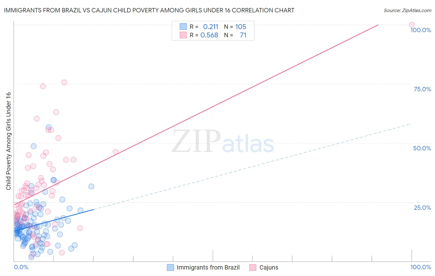Immigrants from Brazil vs Cajun Child Poverty Among Girls Under 16