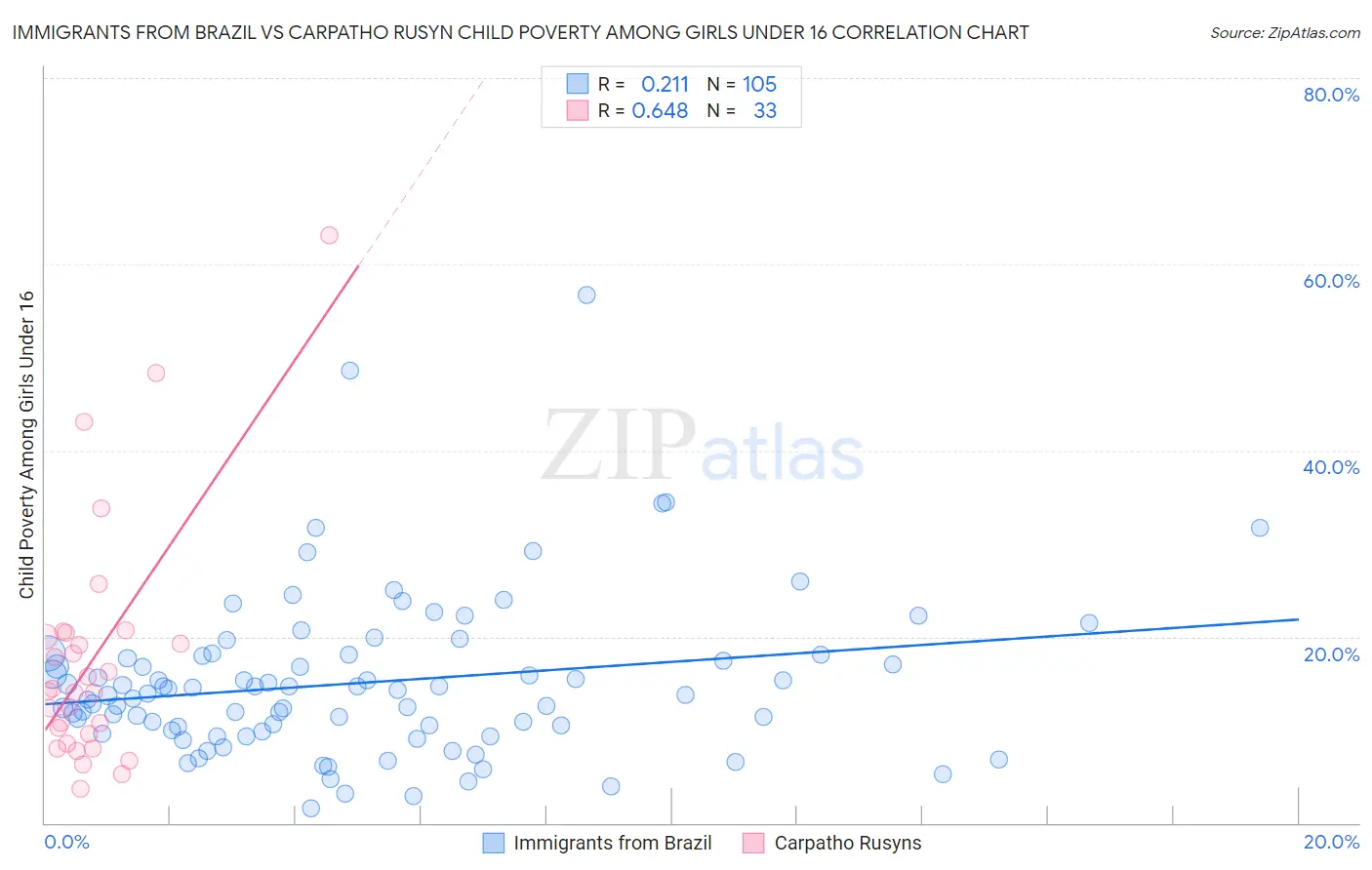 Immigrants from Brazil vs Carpatho Rusyn Child Poverty Among Girls Under 16