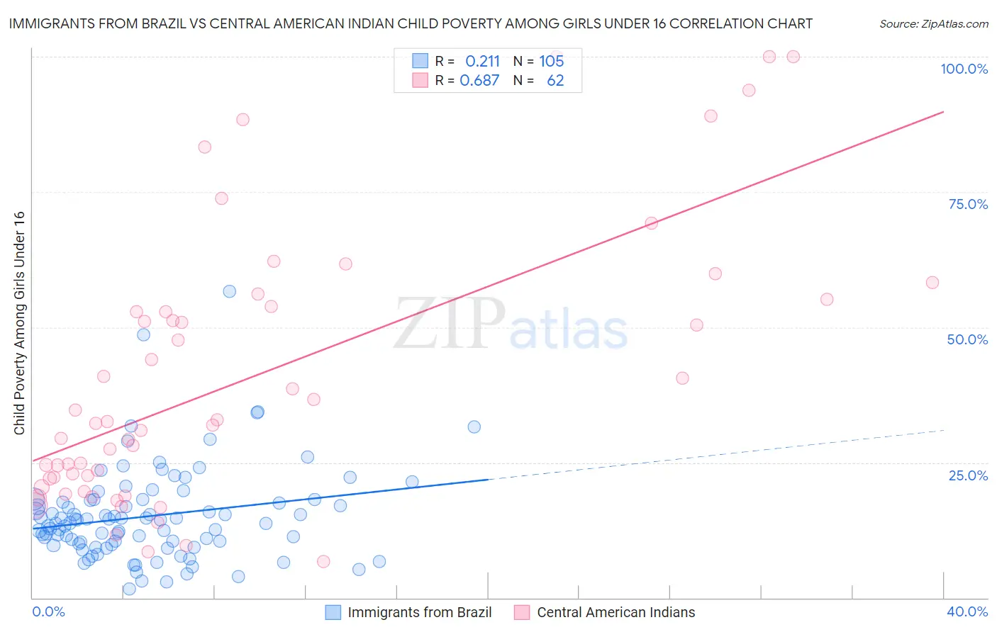 Immigrants from Brazil vs Central American Indian Child Poverty Among Girls Under 16