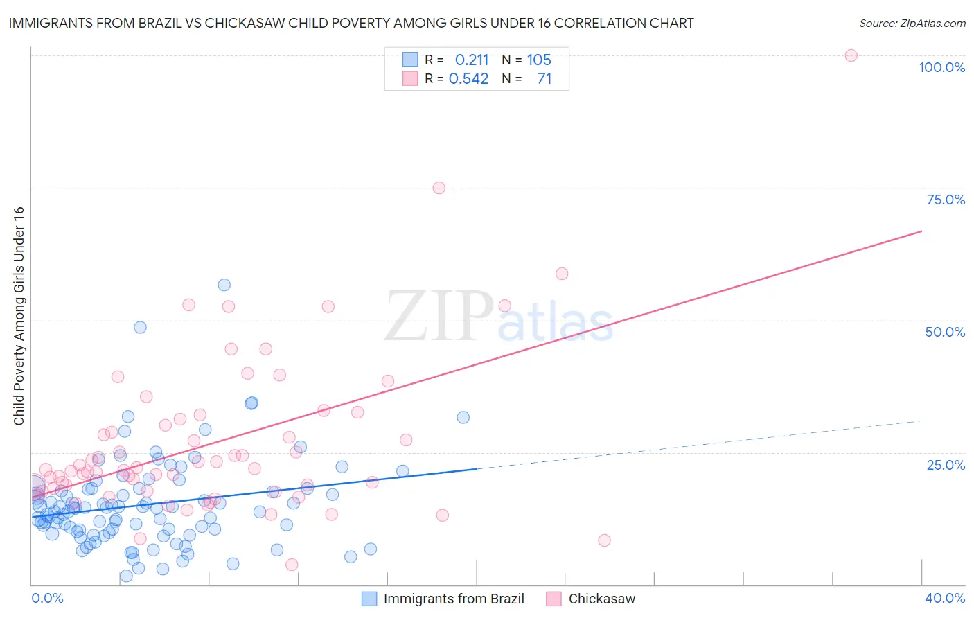 Immigrants from Brazil vs Chickasaw Child Poverty Among Girls Under 16