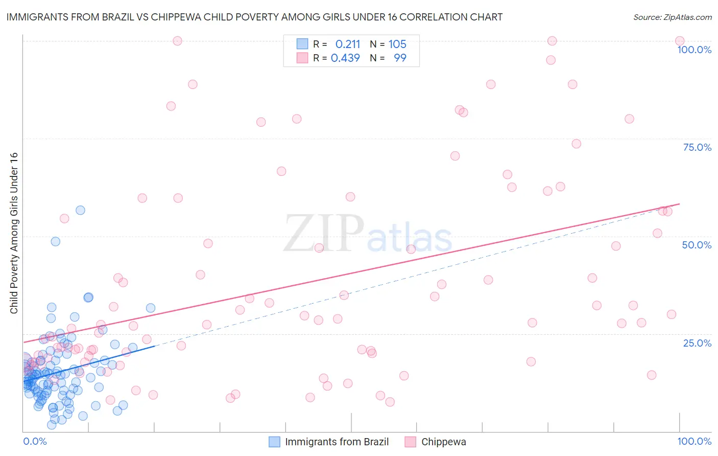 Immigrants from Brazil vs Chippewa Child Poverty Among Girls Under 16