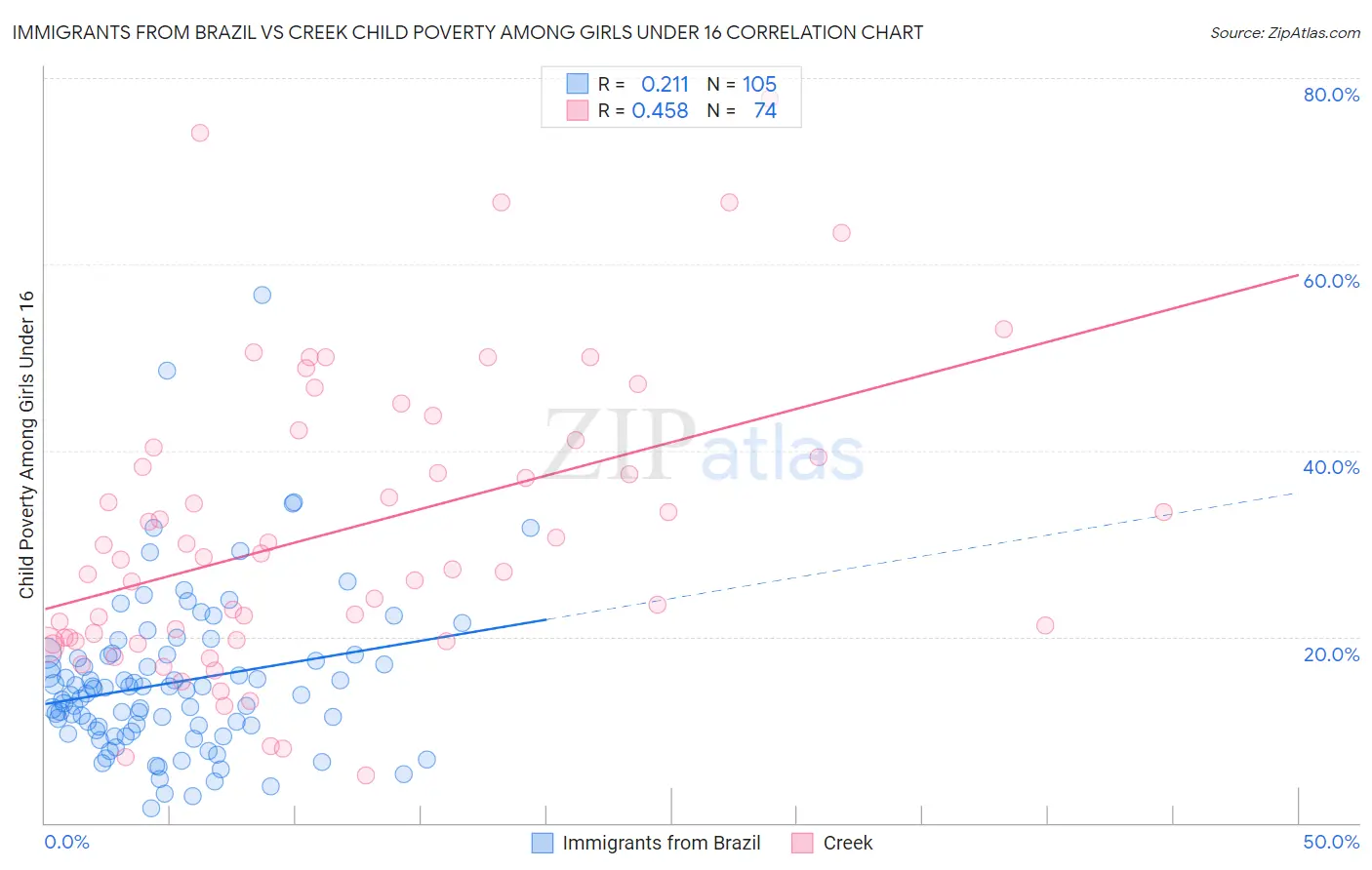 Immigrants from Brazil vs Creek Child Poverty Among Girls Under 16