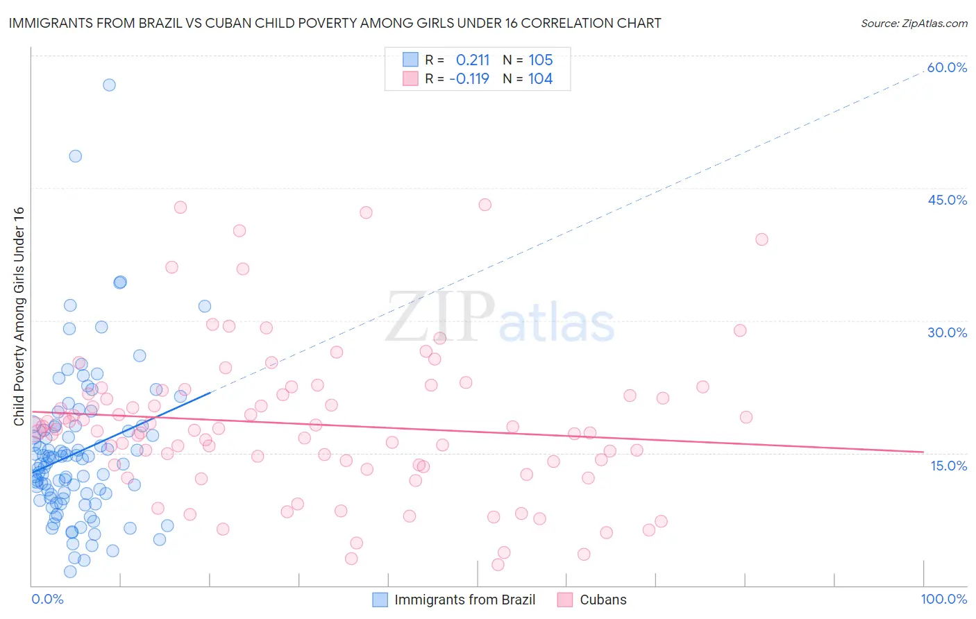 Immigrants from Brazil vs Cuban Child Poverty Among Girls Under 16