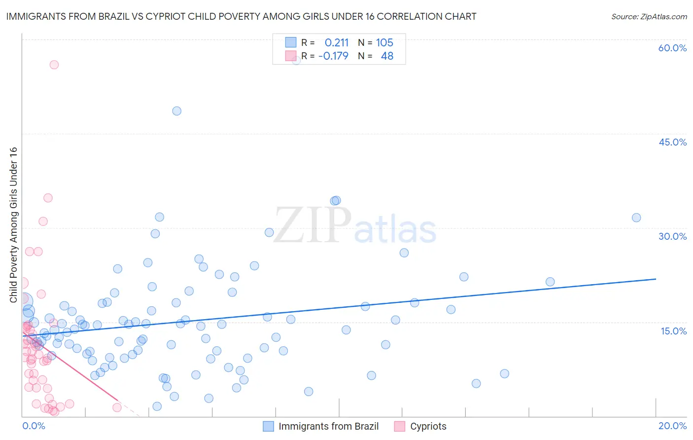 Immigrants from Brazil vs Cypriot Child Poverty Among Girls Under 16